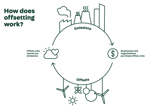 Carbon offsetting