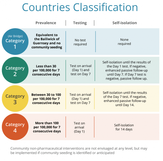 Guernsey's new country classification