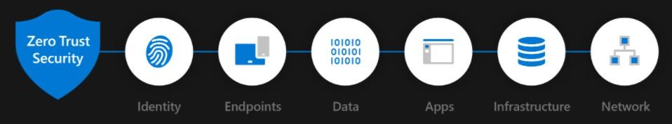 Microsoft’s Zero Trust Framework