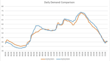 Guernsey Electricity sees higher demand due to the cold weather