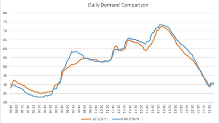 Guernsey Electricity sees higher demand due to the cold weather