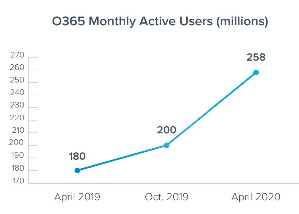 O365 Monthly active users graph