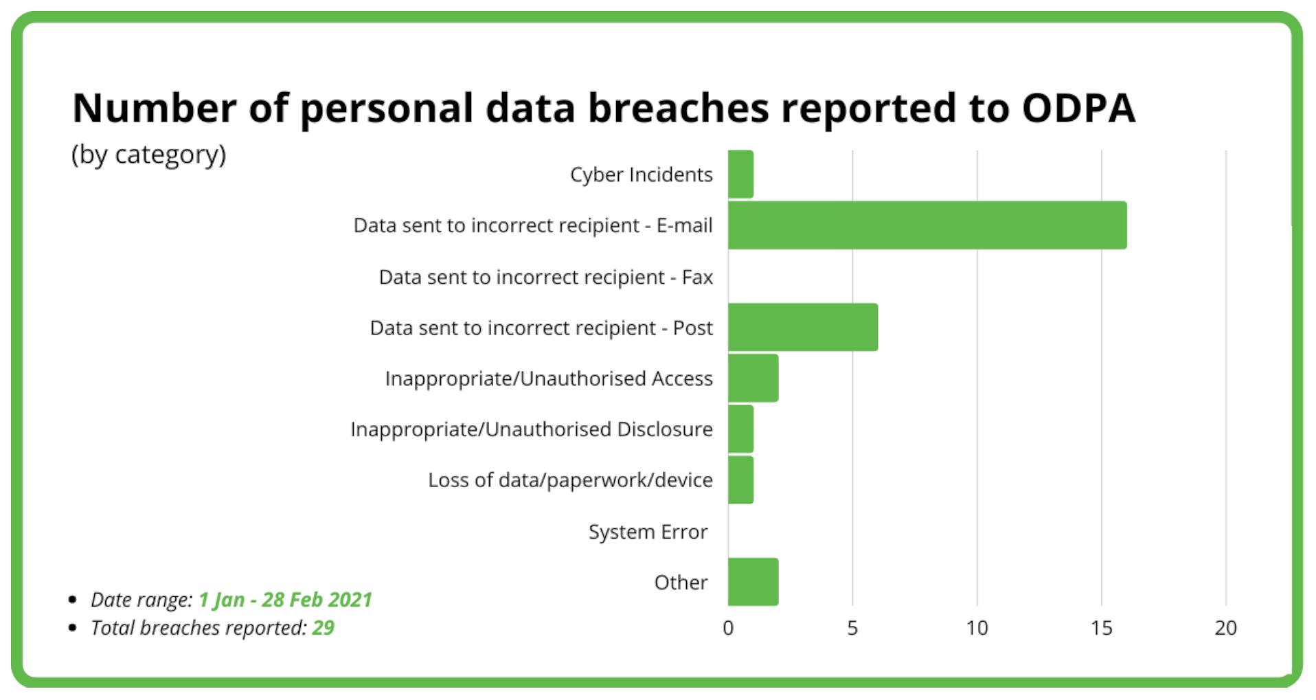 ODPA breaches 2021-02-28