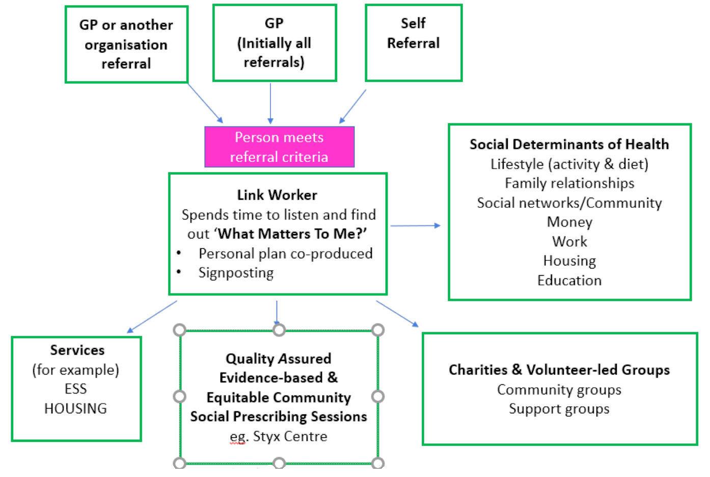 Guernsey social prescribing 02 16-9