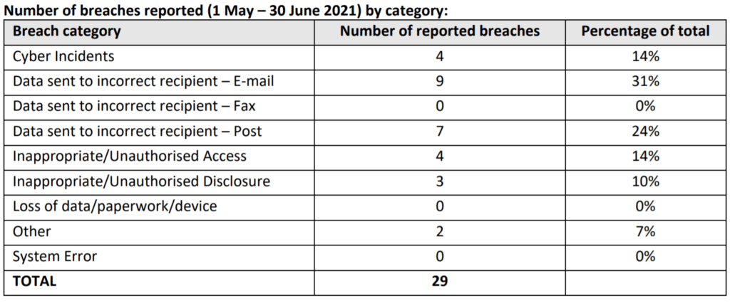 number of breaches