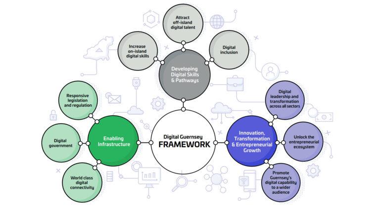 Digital Guernsey framework