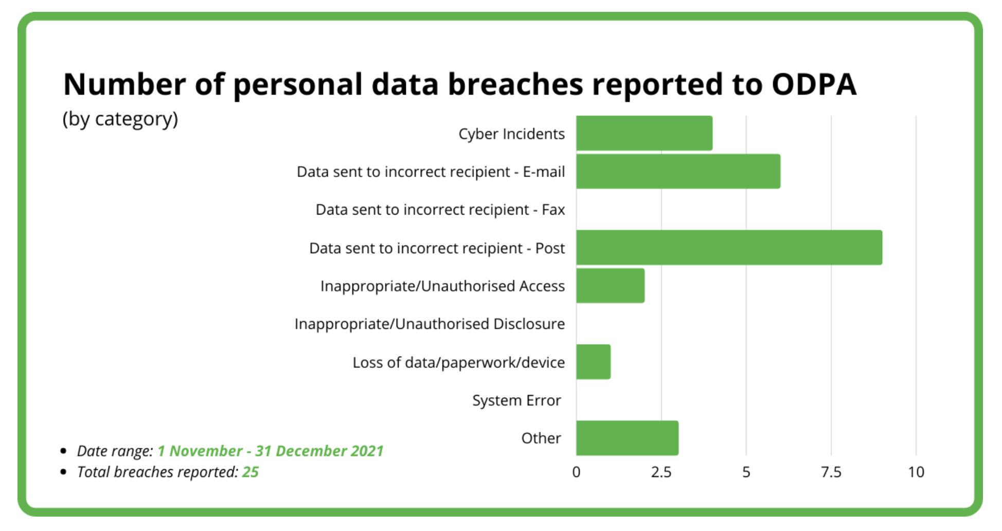 ODPA breaches 2021-12