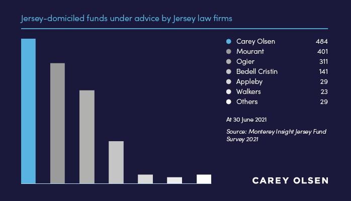 Carey Olsen graph