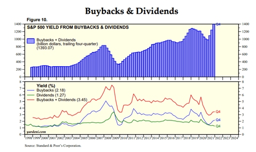 Buybacks and dividends
