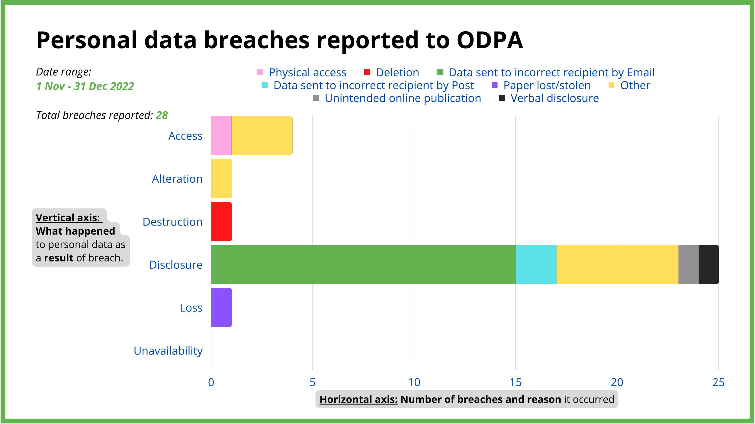 ODPA breaches 2023-01