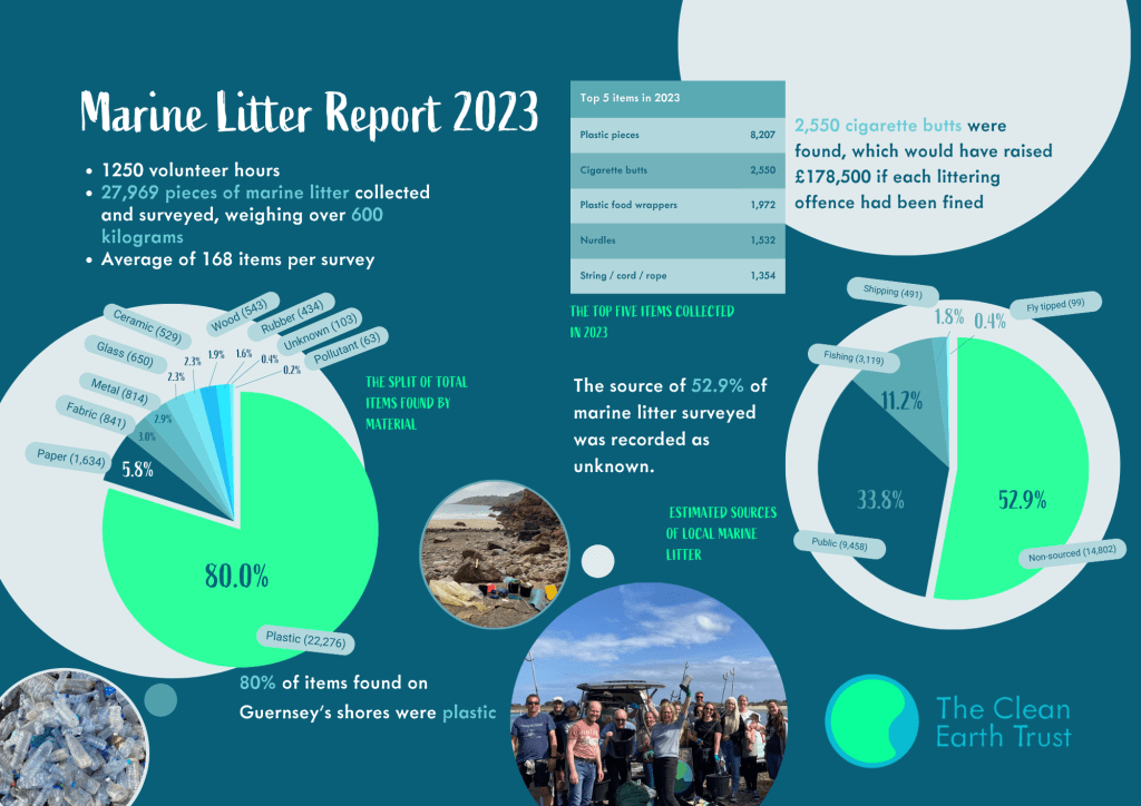 80% of Guernsey's marine litter identified as plastic - Channel Eye